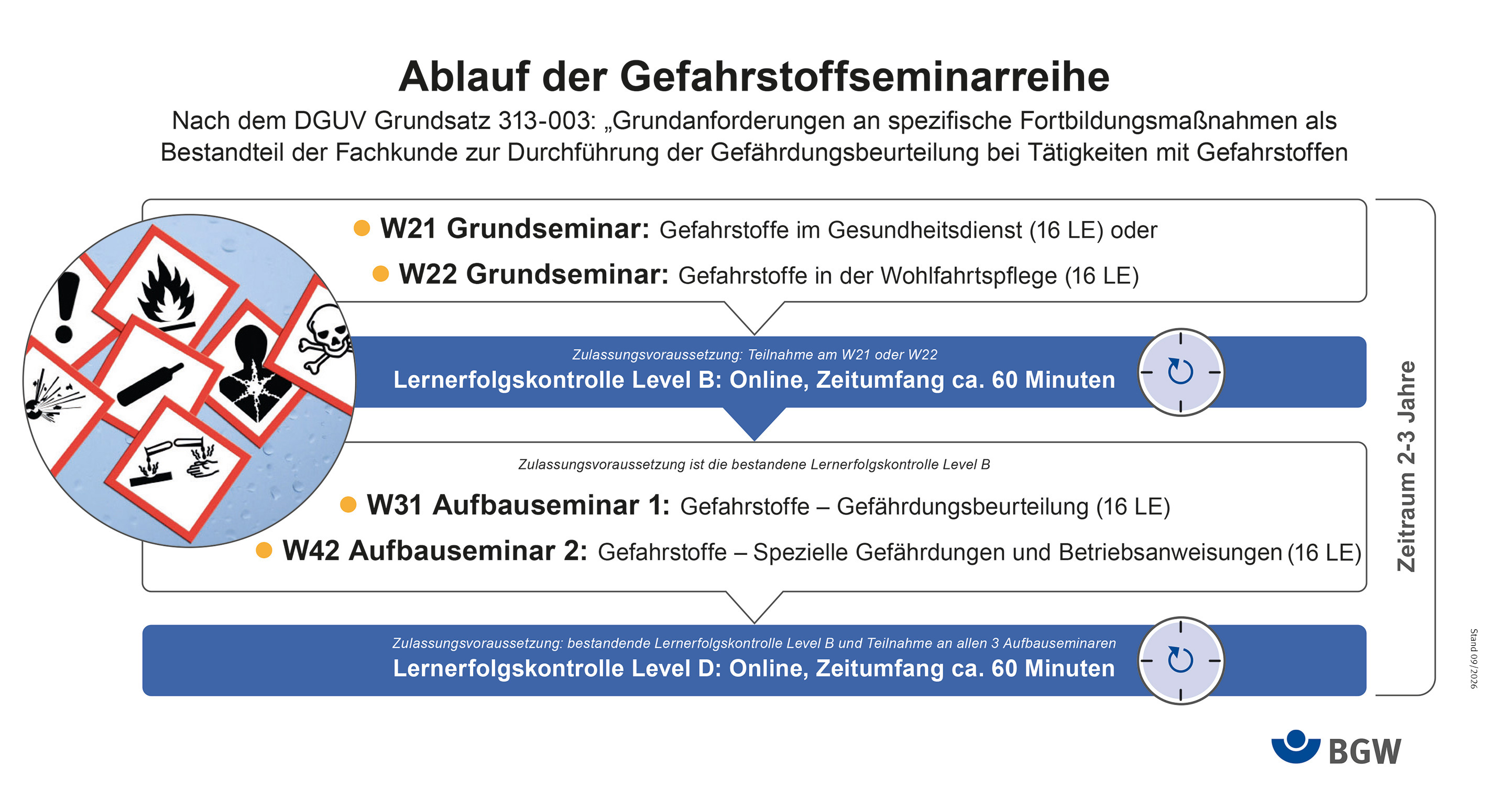 Schematische Darstellung des Ablaufs der Gefahrstoffseminarreihe