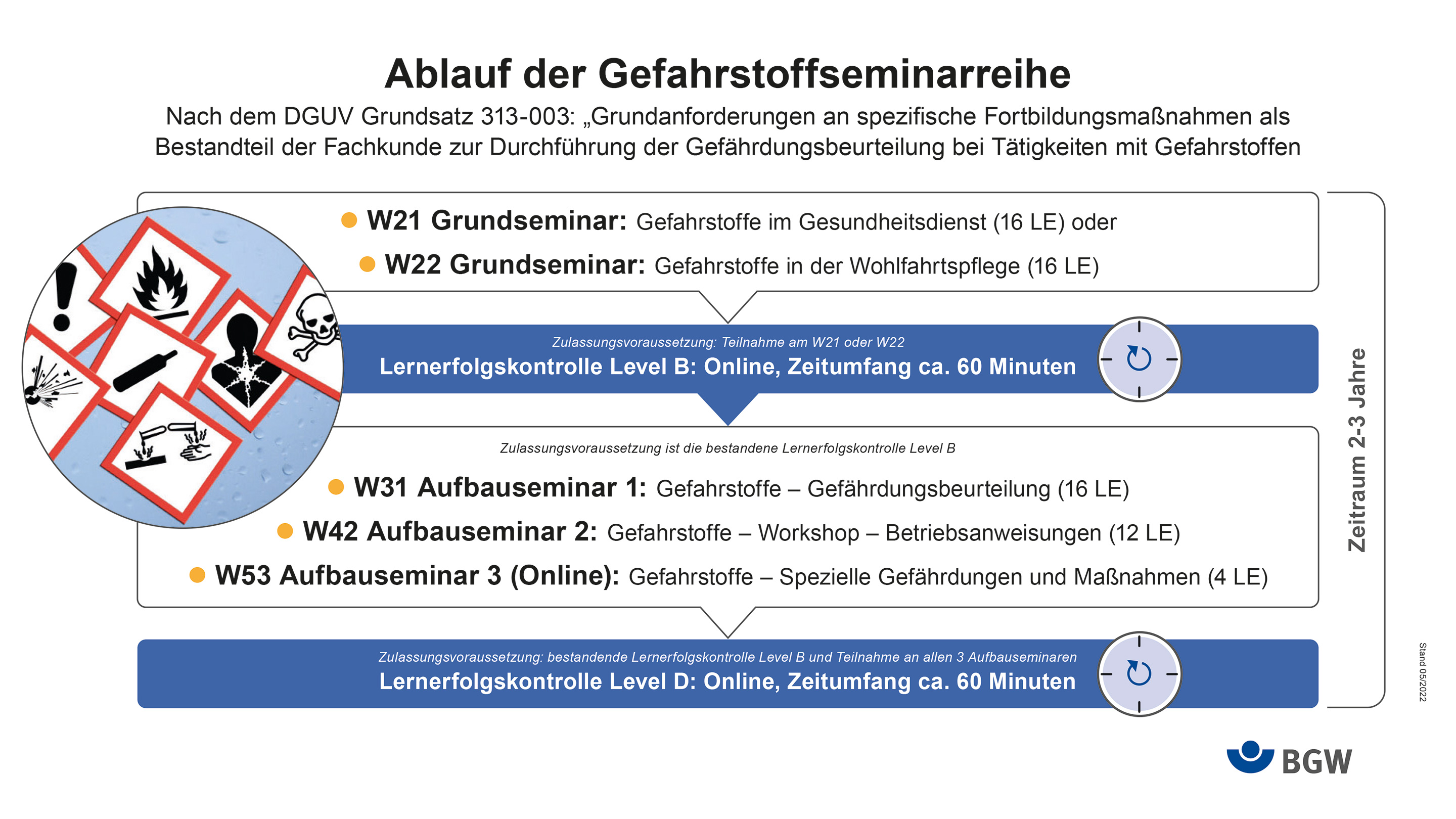 Schematische Darstellung des Ablaufs der Gefahrstoffseminarreihe