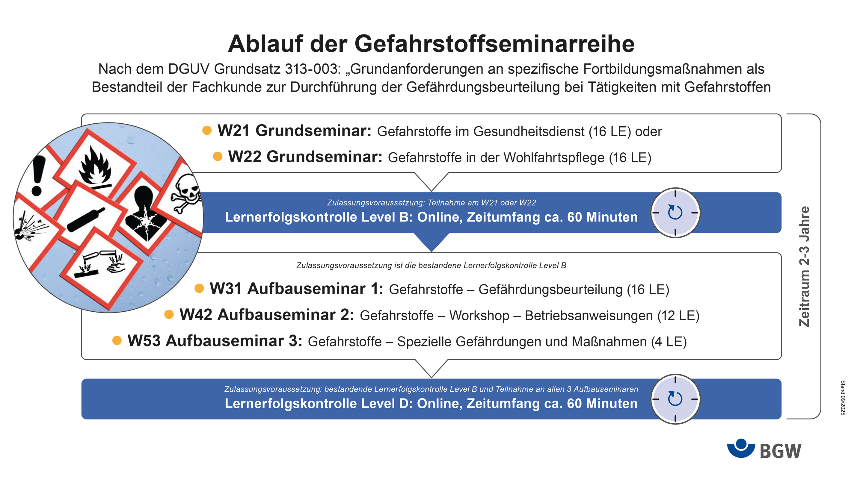 Schematische Darstellung des Ablaufs der Gefahrstoffseminarreihe