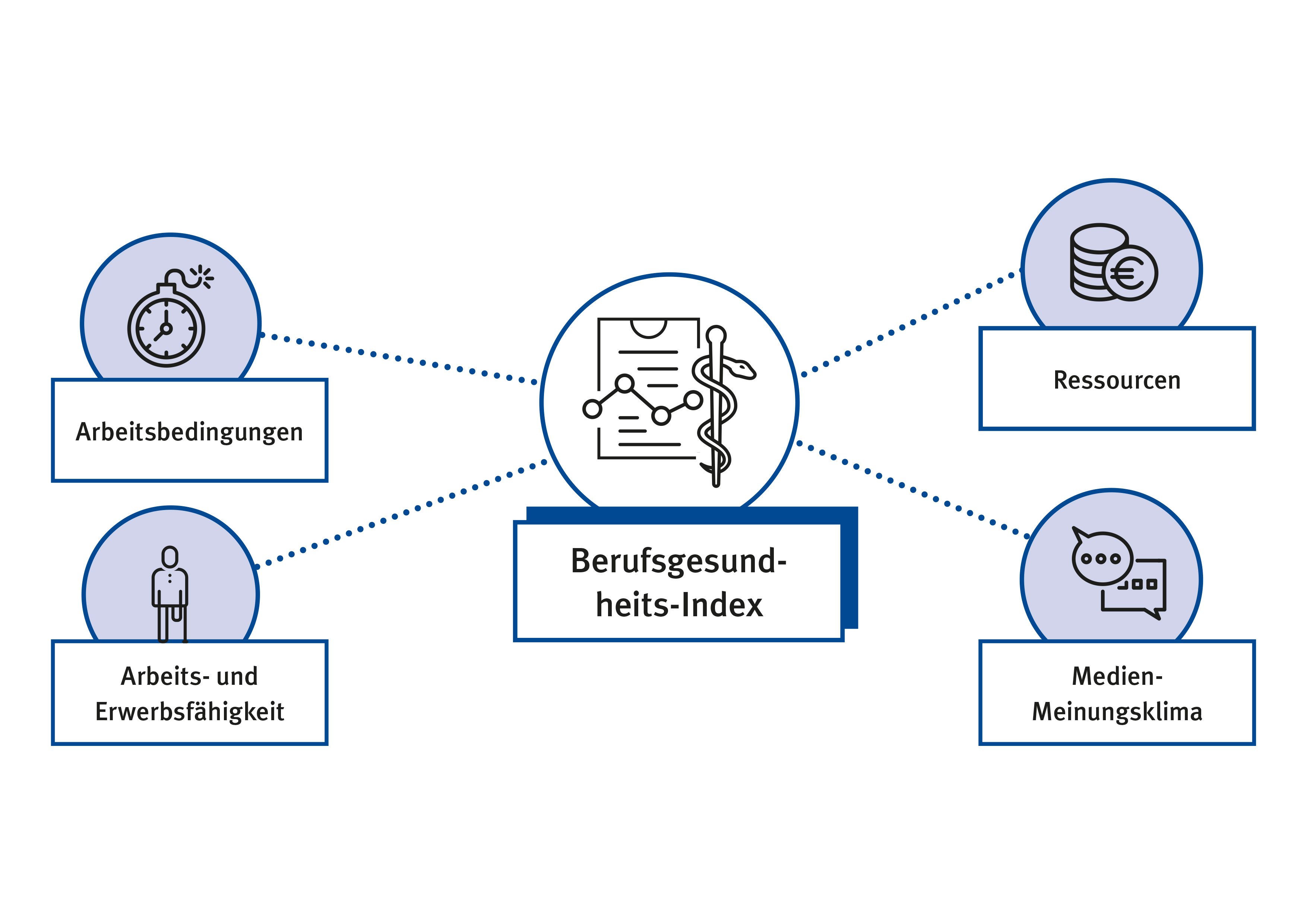 BeGX symbolisch dargestellt: Arbeitsbedingungen (Zeitbombe), Ressourcen (Geld), Arbeits- und Erwerbsfähigkeit (Figur mit einem Bein),Medien-Meinungsklima ( 2 Sprechblasen)