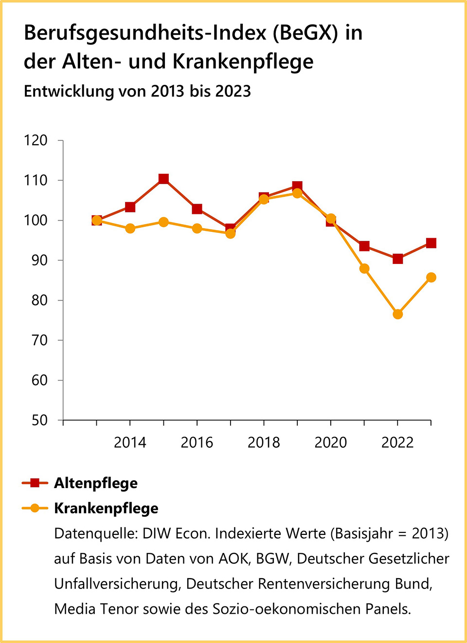 Die Grafik zeigt die Entwicklung der Berufsgesundheit von Alten- und Krankenpflege von 2013 bis 2023.