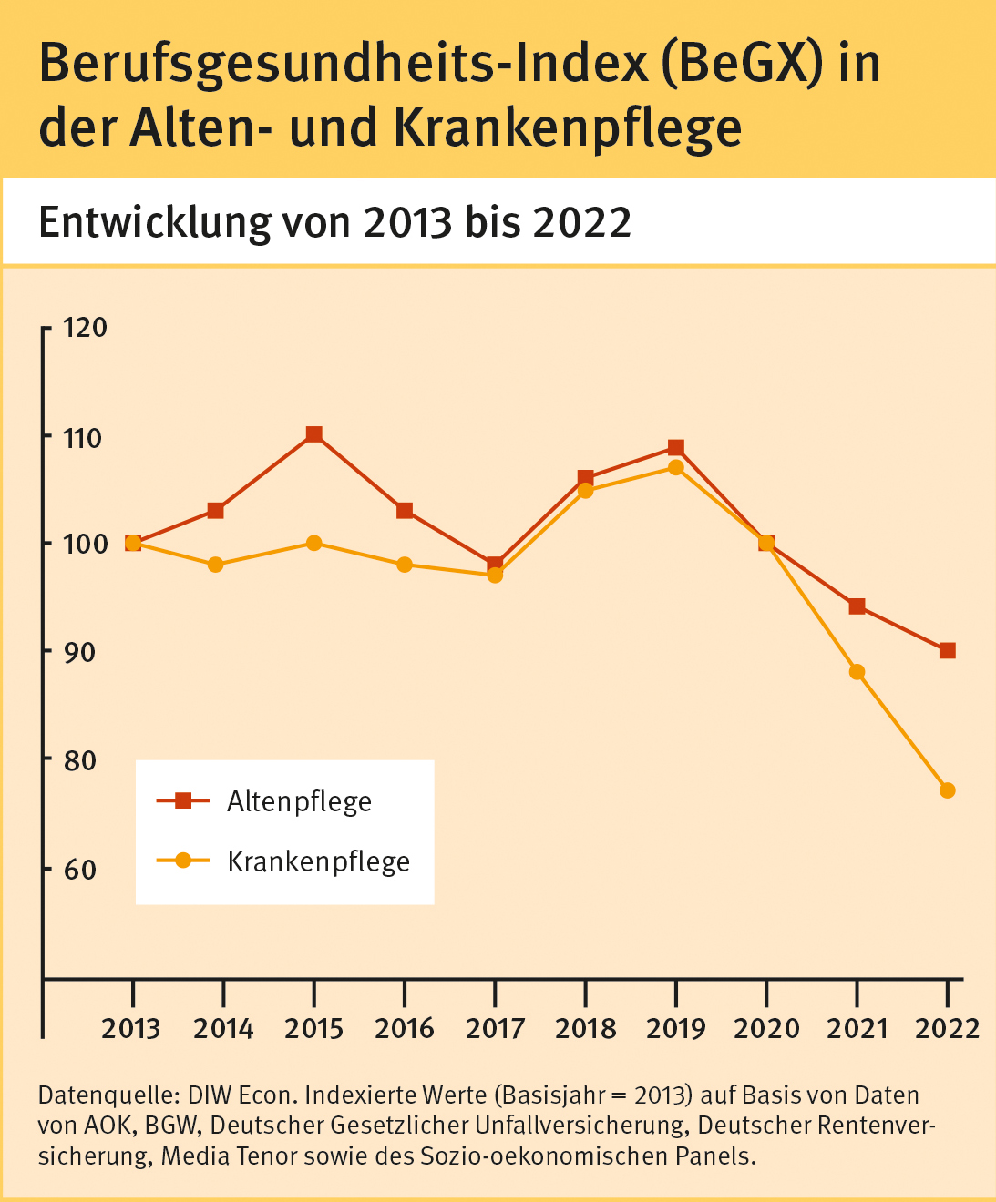 Grafik zeigt die Entwicklung der Berufsgesundheit von Alten- und Krankenpflege von 2013 bis 2020.