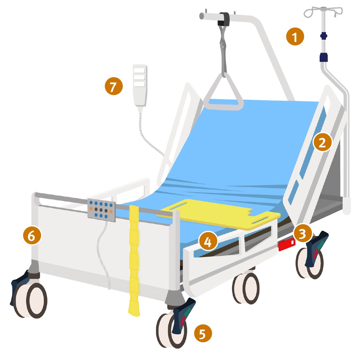 Grafik: Krankenhausbett, an dem alle wichtigen Elemente nummeriert sind