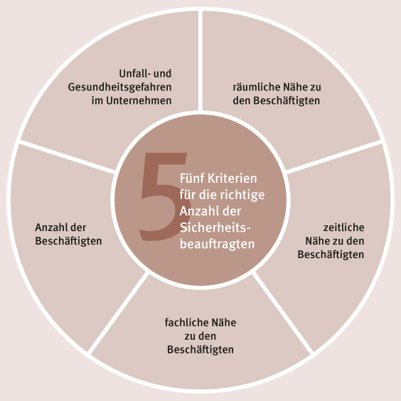 Grafik: Fünf Kriterien für die richtige Anzahl der Sicherheitsbeauftragten: Räumlich, zeitliche und fachliche Nähe zu den Beschäftigten sowi Anzahl der Beschäftigten Unfall- und Gesundheitsgefahren im Unternehmen