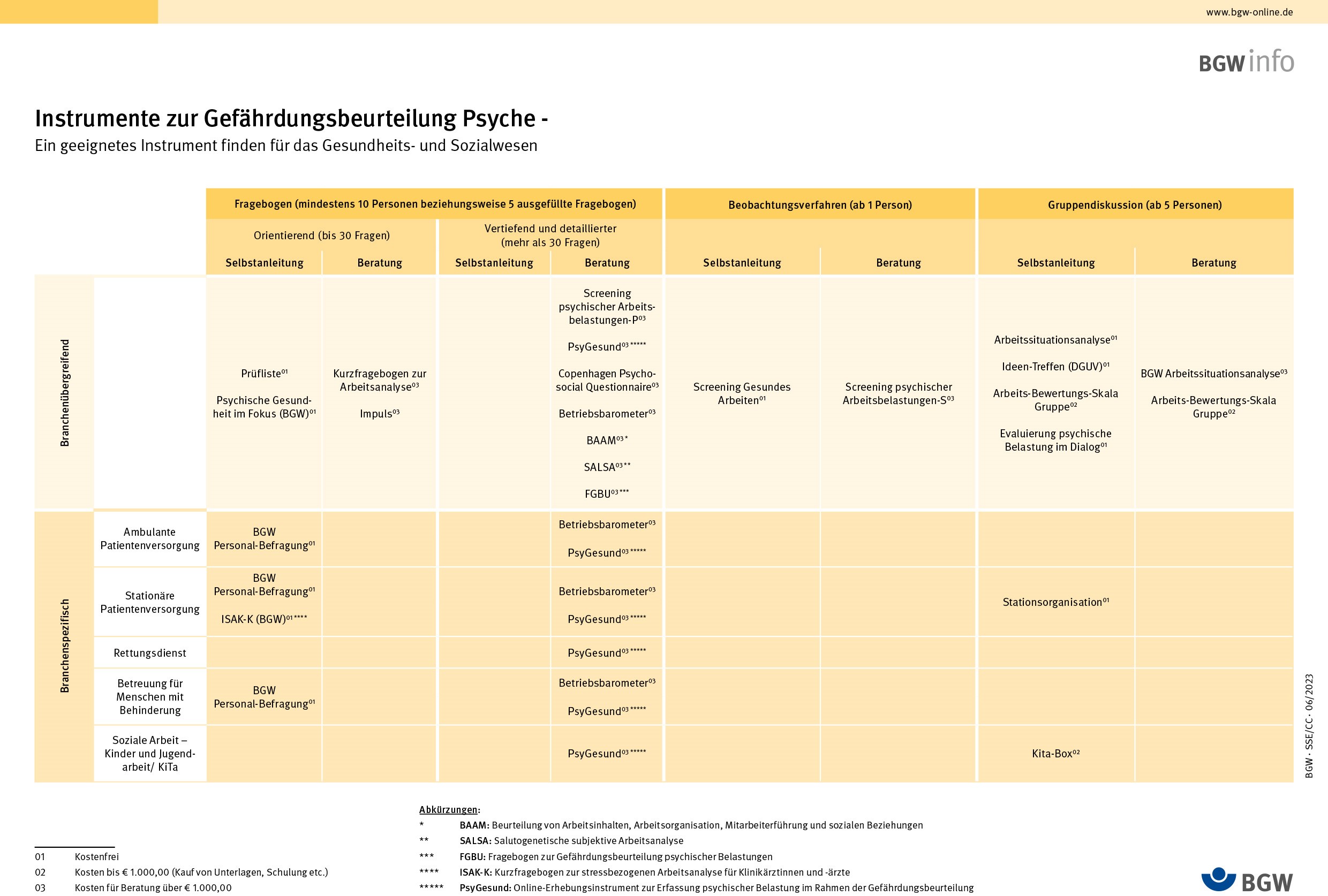 Darstellung einer Matrix in Tabellenform, welche eine Übersicht geeigneter Instrumente zur Gefährdungsbeurteilung psychischer Belastungen gibt. Eine barrierefreie pdf-Datei ist als Download beigefügt.