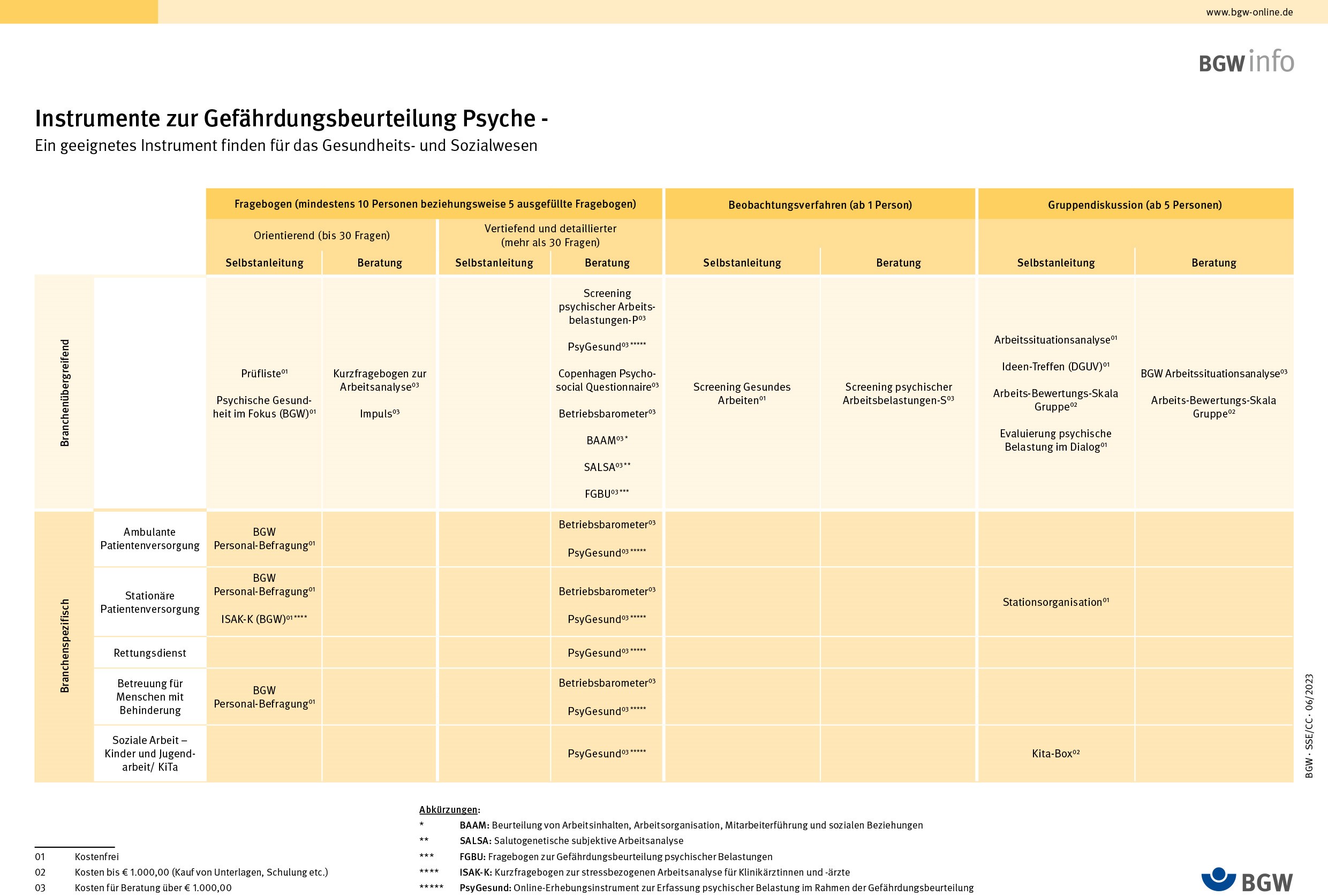 Darstellung einer Matrix in Tabellenform, welche eine Übersicht geeigneter Instrumente zur Gefährdungsbeurteilung psychischer Belastungen gibt.