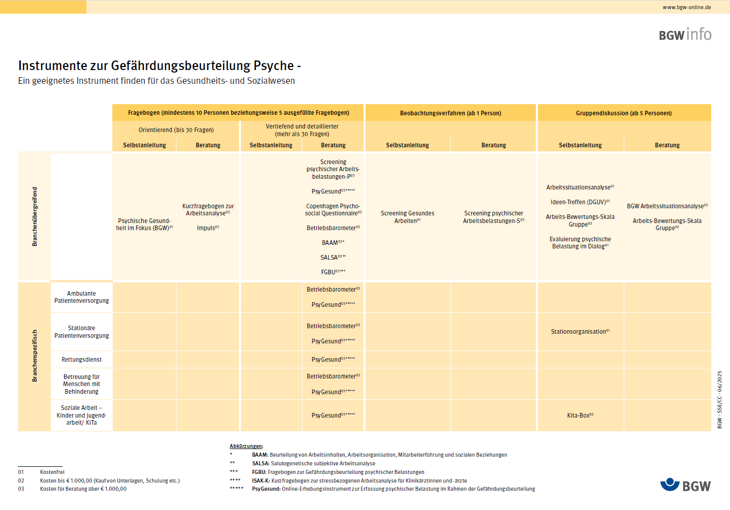 Darstellung einer Matrix in Tabellenform, welche eine Übersicht geeigneter Instrumente zur Gefährdungsbeurteilung psychischer Belastungen gibt.