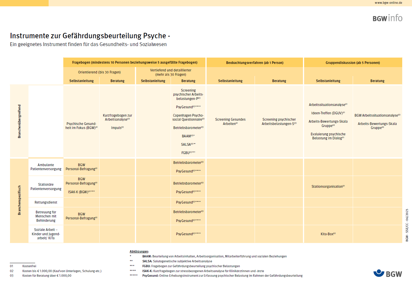 Darstellung einer Matrix in Tabellenform, welche eine Übersicht geeigneter Instrumente zur Gefährdungsbeurteilung psychischer Belastungen gibt.