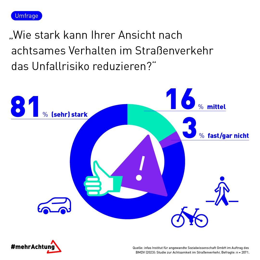 Infografik zum Umfrageergebnis auf die Frage "Wie stark kann achtsames Verhalten im Straßenverkehr das Unfallrisiko reduzieren?": Vier von fünf Befragten glauben an (sehr) stark reduziertes Unfallrisiko, 16% an mittlere Reduktion, 3% sehen fast/gar kein niedrigeres Risiko. Studie der Initiative #mehrAchtung