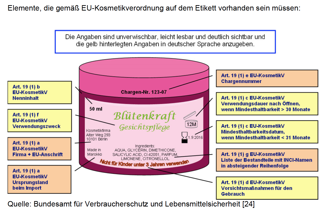 Illustration eines Etikett. Überschrift: "Elemente, die gemäß EU-Kosmetikverordnung auf dem Etikett enthalten sein müssen." Textkasten: "Die Angaben sind unverwischbar, leicht lesbar und deutlich sichtbar und die gelb hinterlegten Angaben in deutscher Sprache anzugeben. Gelb hinterlegt u.a.: Nenninhalt, Verwendungszweck, Firma+EU-Anschrift, Ursprungsland beim Import, Chargennummer, Verwendungsdauer nach Öffnen/Mindesthaltbarkeitsdatum, Liste der Bestandteile, Vorsichtsmaßnahmen für den Gebrauch