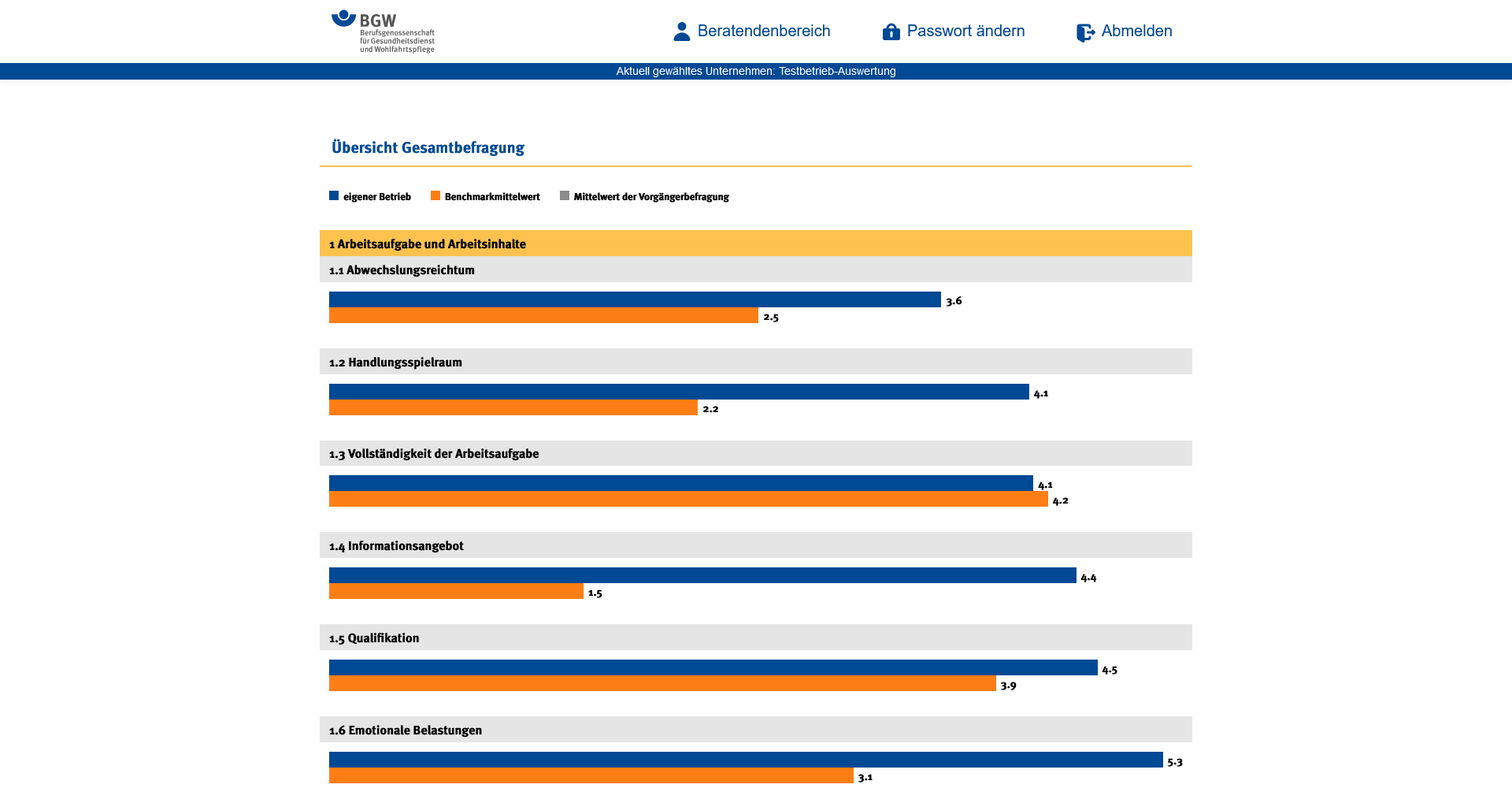 Eine Auswertungsgrafik zeigt Balken in verschiedener Länge und Farbe zu fünf unterschiedlichen Kategorien.