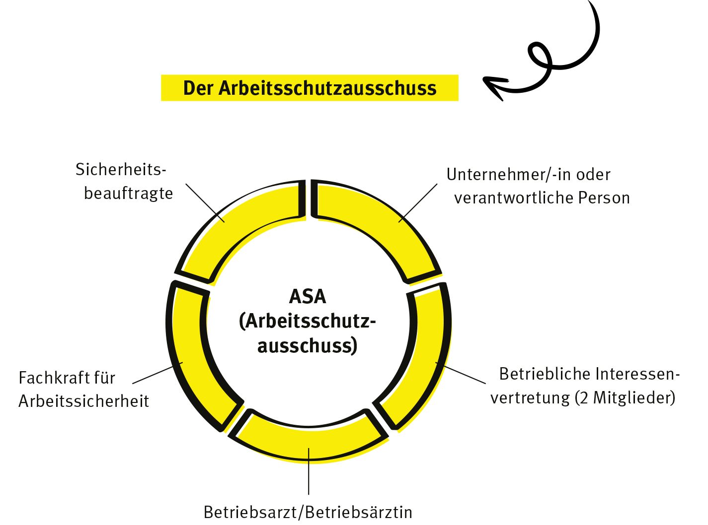 Grafik zur Illustration eines Arbeitsschutzausschusses, an dem Sicherheitsbeauftragte, Unternehmer/verantwortliche Personen, die betriebliche Interessenvertretung mit 2 Mitgliedern, der Betriebsarzt/-ärztin und die Fachkraft für Arbeitssicherheit beteiligt sind.