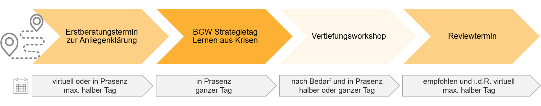 Bestandteile des Strategietags Lernen aus Krisen als Grafik in Pfeilform, von links nach rechts: 1. Erstberatungstermin zur Anliegenerklärung (virtuell o. in Präsenz, max halber Tag); 2. BGW Strategietag Lernen aus Krisen (in Präsenz, ganzer Tag); 3. Vertiefungsworkshop (nach Bedarf und in Präsenz, halber oder ganzer Tag); 4. Reviewtermin (empfohlen und in der Regel virtuell, max. halber Tag))