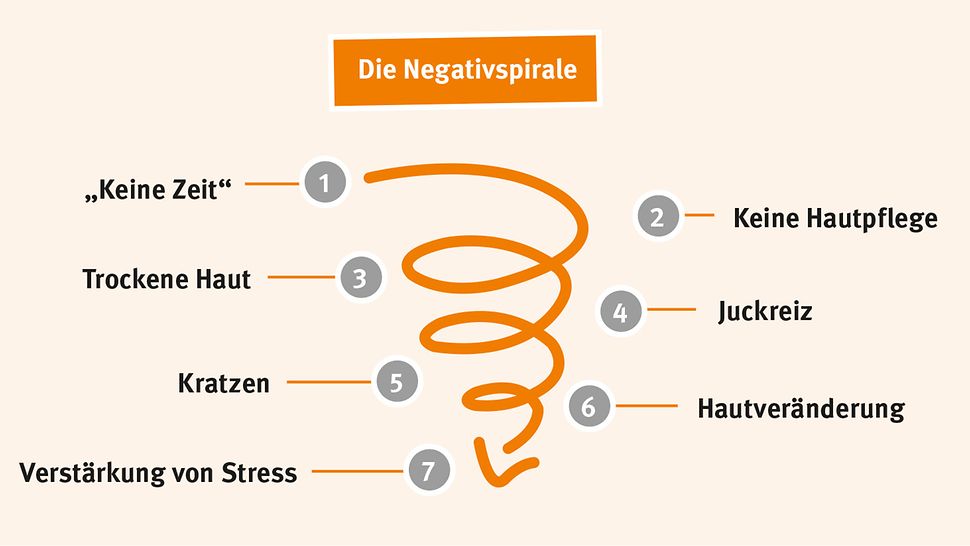 Abwärtsspirale mit Pfeil, beschriftet mit: 1) Keine Zeit 2) Keine Hautpflege 3) Trockene Haut 4) Juckreiz 5) Kratzen 6) Hautveränderung 7) Verstärkung von Stress