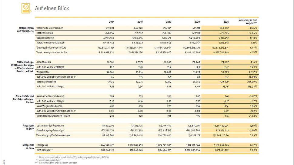 Tabelle: Auf einen Blick - Übersicht Versicherungsgeschehen 2021