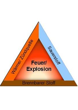 Dreieck unterteilt in 5 Teile: inder Mitte: Feuer/Explosion, außen: Wärme/Zündquelle, Sauerstoff, brennbarer Stoff.