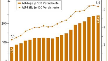 Grafik Fehltage Psyche Grafik: Fehl- und Arbeitsunfähigkeits-Tage aufgrund psychischer Störungen von 1997 bis 2016 pro 100 Versicherte.