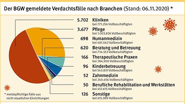 Grafik: Der BGW gemeldete Verdachtsfälle auf eine Berufskankheit COVID-19 nach Branchen Grafik: Der BGW gemeldete Verdachtsfälle auf eine Berufskankheit COVID-19 nach Branchen