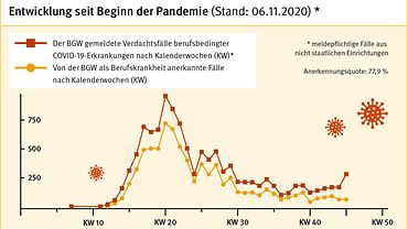 Grafik: Der BGW gemeldete Verdachtsfälle berufsbedingter COVID-19-Erkrankungen nach Kalenderwochen