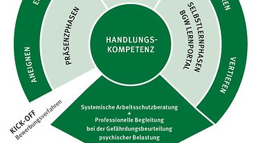 Schaubild Systemische Arbeitsschutzberatung: Die Handlungskompetenz wird erworben, um die „Systemische Arbeitsschutzberatung" durchzuführen. Darunter stehen die Lernfelder innerhalb der Qualifizierung. Diese sind: Effektive Kommunikation innerhalb der Beratung, Gestaltung und Steuerung des Beratungsprozesses, Anleitung zur Gefährdungsbeurteilung psychischer Belastungen sowie die Rolle des "Systemischen Arbeitsschutzberaters" bzw. der "Systemischen Arbeitsschutzberaterin"