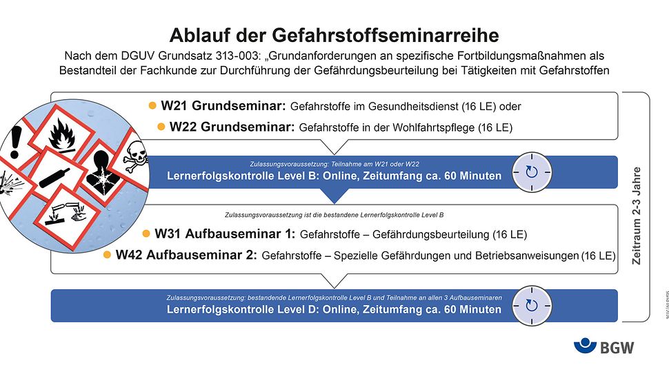 Schematische Darstellung des Ablaufs der Gefahrstoffseminarreihe