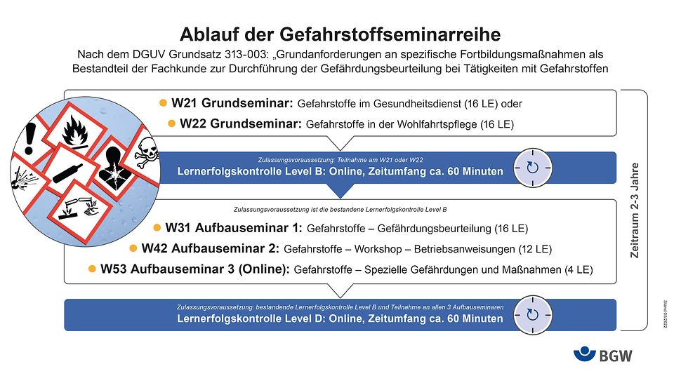 Schematische Darstellung des Ablaufs der Gefahrstoffseminarreihe