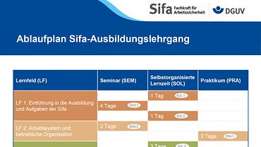Schema mit den Inhalten des Sifa-Ausbildungslehrgangs