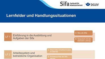 Schema mit den Lernfeldern und Handlungssituationen der Sifa-Ausbildung