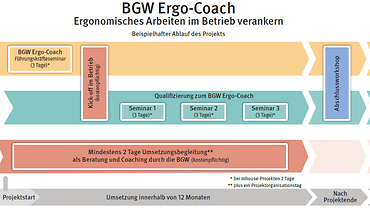 Grafik zum Ablauf des Programms mit Link zum barriefreien PDF