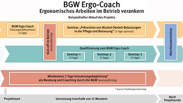 Grafik BGW Ergo-Coach Grafik zum Ablauf des Programms mit Link zum barriefreien PDF