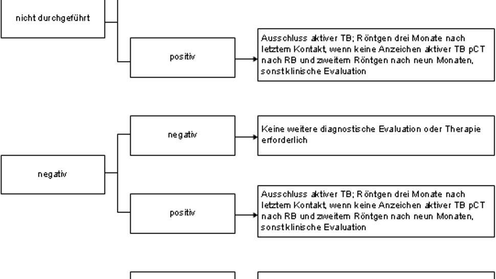 Entscheidungsbaum für Umgebungsuntersuchung von BiG Grafik: Handlungsschema nach einem positiven IGRA-Testergebnis