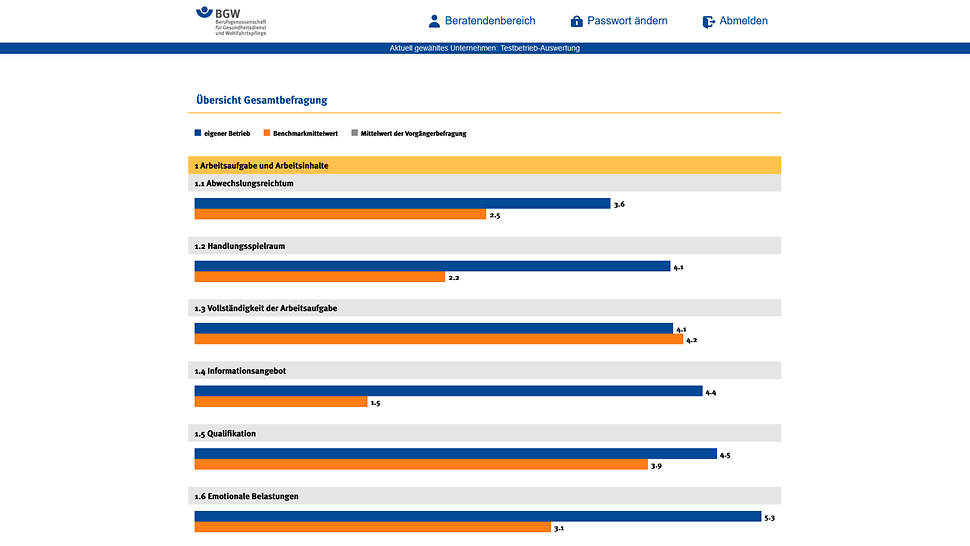 Eine Auswertungsgrafik zeigt Balken in verschiedener Länge und Farbe zu fünf unterschiedlichen Kategorien.