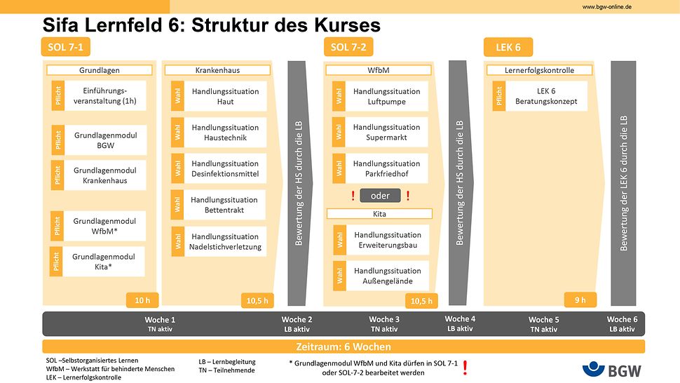 Schema mit den Inhalten des Sifa-Ausbildungslehrgangs Stufe 3